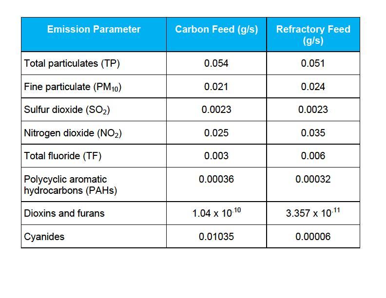 Pollutant Emission Rates (Based on a 20,000tpa Plant) Ref: ENSR Australia Report 1 May 2009 -