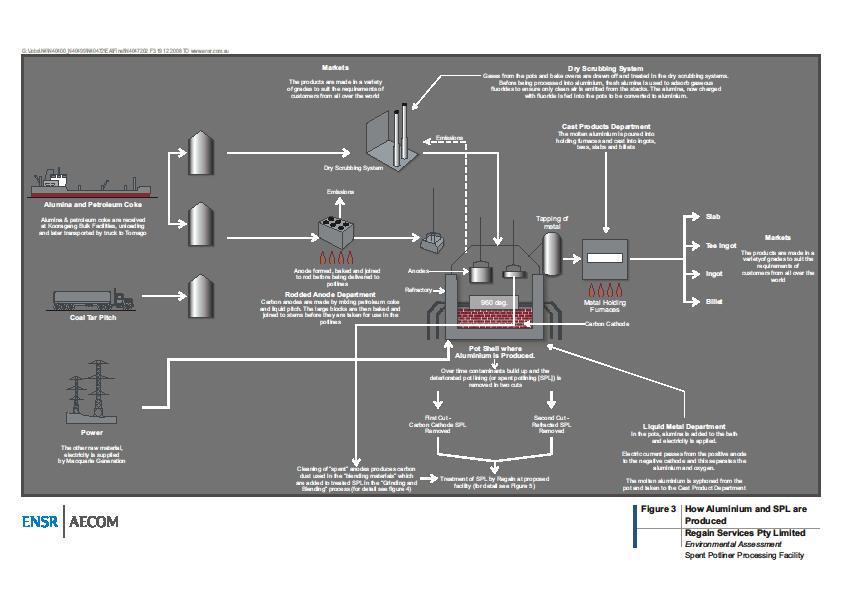 How Aluminium and SPL are Produced Ref: ENSR Australia Report 1 May 2009 -
