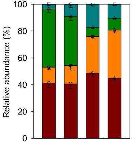 Microbial community profiles from rumen samples Use as predictors Bacteria fungi protozoa CH 4 CH 4 CH
