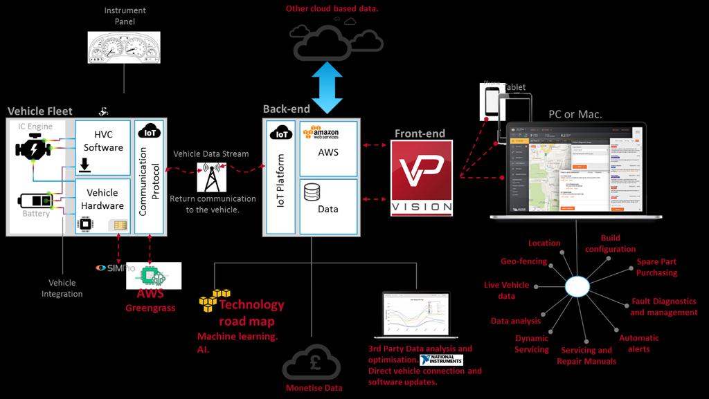 Example AWS services utilised by VPVision: Within the AWS environment there are many different services that can be set up and utilised in different ways to create a vehicle telemetry platform.