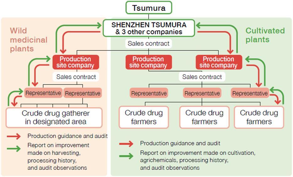 Stability & Safety of the Quality of Crude Drugs/Products <Crude Drug Production in China According to the Crude Drug GACP*>