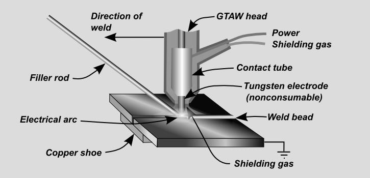 GTAW Gas Tungsten Arc Welding (TIG): Creates an arc between a tungsten