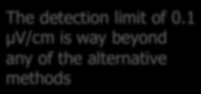The detection limit of 0.