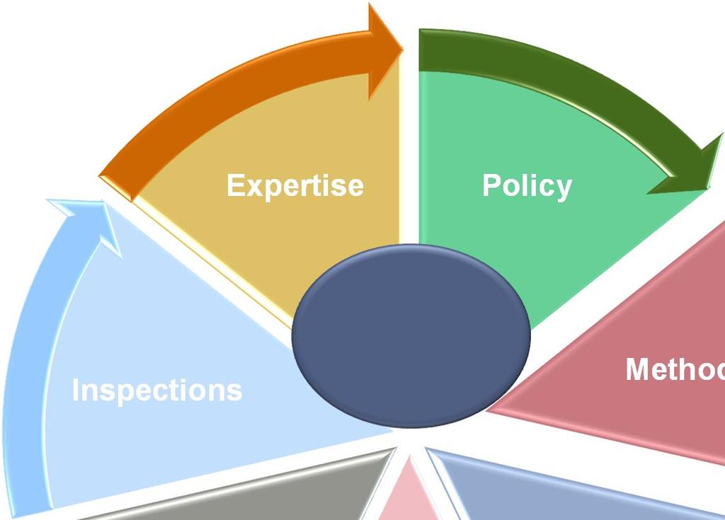 The wheel of PIMS Expertise Policy Inspections
