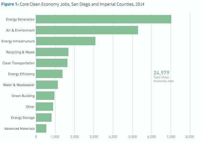 Regional Rankings and Jobs San Diego a top 10 metro in three of four Index categories: #4 in Clean Electricity and Carbon Management #5 in Advanced Transportation #6 in Cleantech Investment,