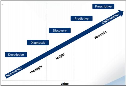 How we think about Analytics Optimize The equipment or process for higher