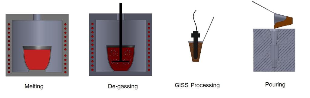 temperature for temperature gradients could manage and move shrinkage porosity away from critical location, however, this prolong casting cycle time and creating a coarser grain structure.