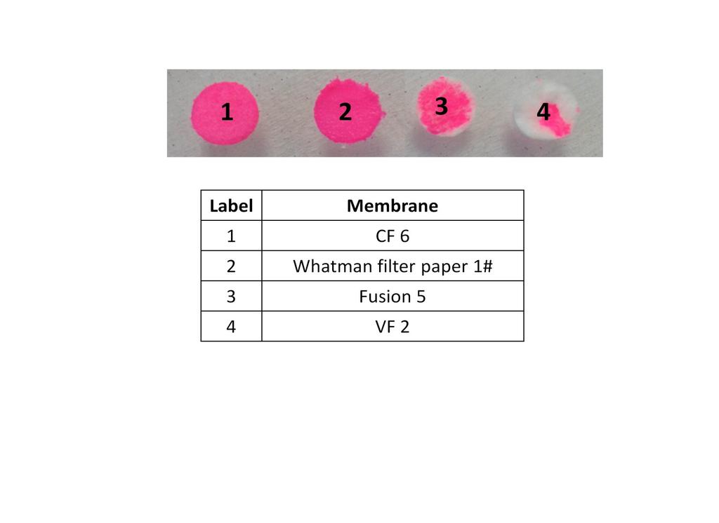 Supplementary Figures Figure S-1. Selection of suitable membrane for fabrication of paper based sensor.