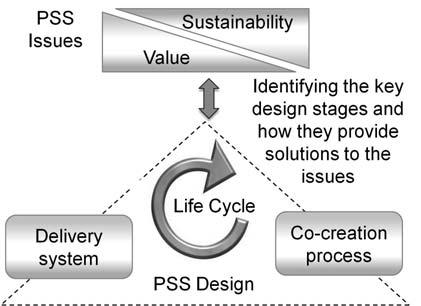 Service Delivery and Co-Creation to support Value and Sustainability in PSS design L. Trevisan 1*, A. Lelah 1, D.