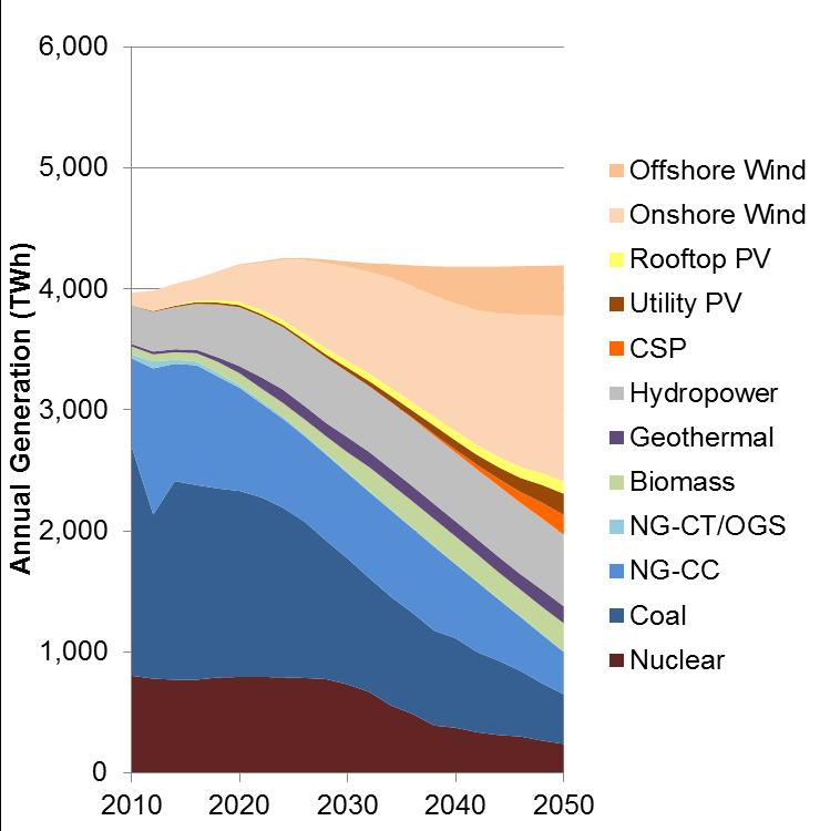 Transitioning from today s system to one with 8% RE generation will largely avoid future fossil fuel-based