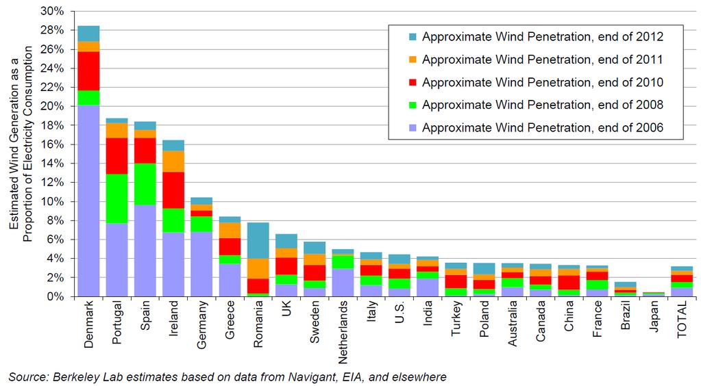 4 Renewables currently make up a small fraction of total U.S.