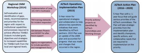 AZTech Implementation