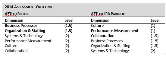 CMM (2013-14) AZTech SHRP2