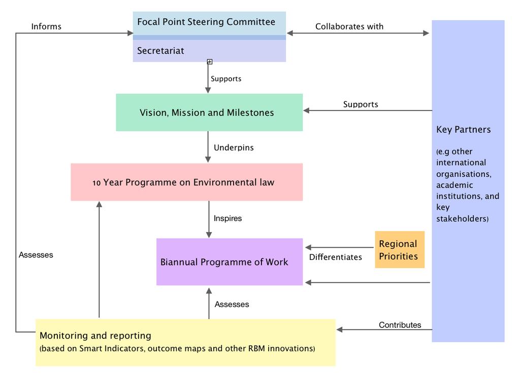 Building on such a governance structure, a new programme could consider the establishment of shorter programming cycles, combined with regular reporting cycles, and further alignment with the