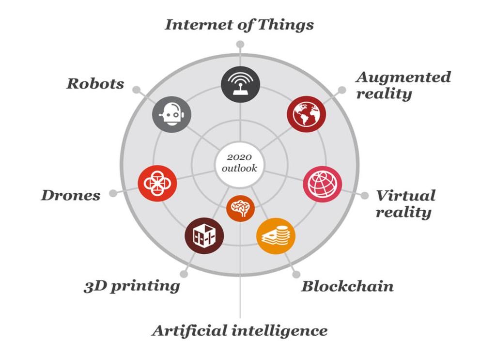 In our analysis, there are 8 key technologies of high relevance to our clients 2 are most applicable to this discussion Internet of Things Robotic Process