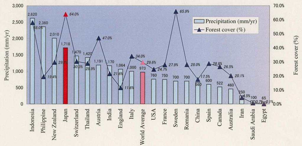 Forest Area in Japan Precipitation / Forest Cover Natural Condition in Japan(2) Forest : 25.1mil ha (67%) (Private Forest : 17.