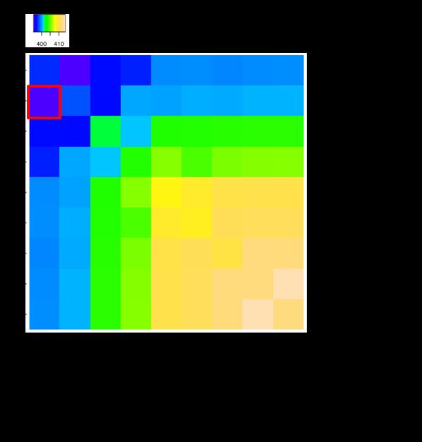 A) Resulting hieachical clusteings of patients wee split at the top level to define two contexts maked (1) and (2) in the top panel displaying a heatmap of the 200 genes with highest gene-specific