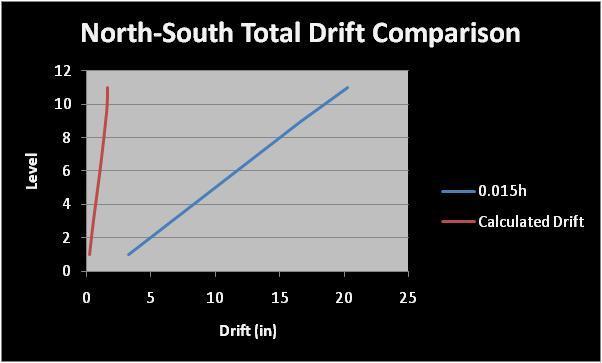 Lateral Drifts ASCE 7-05 calculated drifts Drift Limitations: Wind - H/400 Seismic - 0.