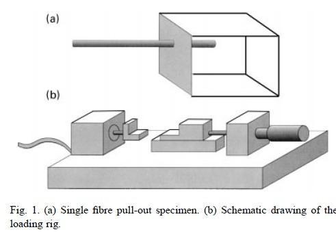 Several micromechanical techniques, such as single fiber pull-out test, pushout test, fragmentation test,