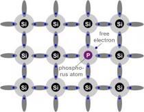 A silicon atom has 14 electrons, four of these are the so-called valence electrons, responsible for interatomic bonds and normally located between atoms.