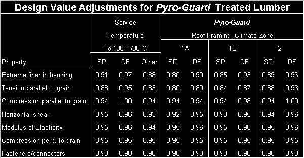 TEST RESULTS FOR PYRO-GUARD Test Results for Lumber LUMBER PLYWOOD MAXIMUM LOADS AND SPANS FOR PYRO-GUARD TREATED PLYWOOD Plywood Untreated Roof Sheathing Maximum Live Load, (psf) thickness