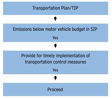 Transportation Conformity Status of Air Quality Pollutants Criteria pollutants are considered on a county-wide basis if actual pollutant levels are exceeded outside of the core area of the Truckee