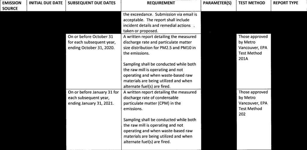 35 October 31, 2017 On or before October31 A written report detailing the measured Particulate Those approved Stack for each subsequent year, discharge rate and particulate matter Matter by Metro