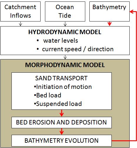 TUFLOW TUFLOW-MORPH SWAN hydrodynamic model, provides an integr