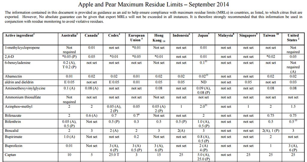 Apple and Pear AU Website MRL Table http://apal.org.