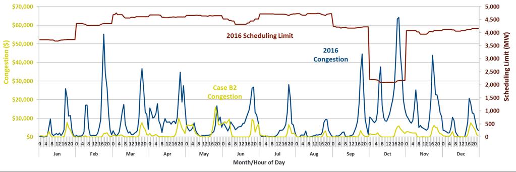 Case B Modeled vs Historical ITC Congestion over Time Case B s simulated 2026 congestion pattern over Malin+NOB track 2016 historical levels Modeled vs.