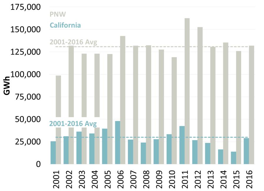 Case B Historical Hydro Patterns Over the past five years California and Pacific Northwest hydro have moved in different directions (for example, in 2012, CA had a low hydro year, but the Pacific