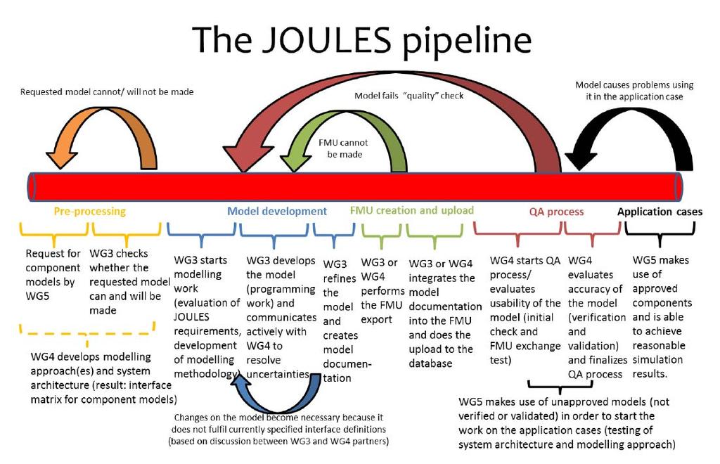 Figure 5: The JOULES Pipeline Furthermore some selected models have been validated in an enhanced testing environment Fuel Table The Fuel Table as developed in JOULES contains about 35 fuels for