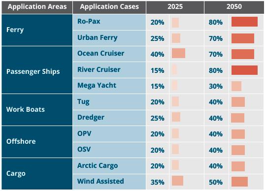 These vessels are categorized in 5 groups: passenger, cruise, offshore, workboat and cargo. Figure 6 presents the 11 application cases with the responsible shipyard.