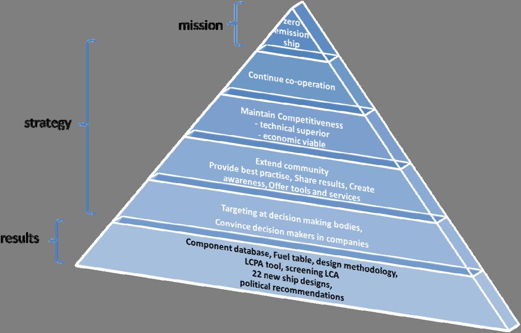 Finally, the top floor of the pyramid represents the mission of the project, which is a societal one, namely to contribute to climate protection by zero emission shipping.