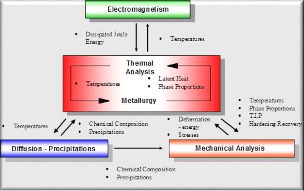 The Heat Treatment processes And the physics Through Hardening
