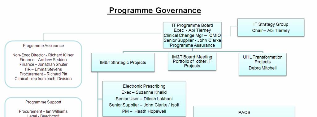 Appendix B: Programme Governance The programme will be governed by an programme Board, reporting through the Executive Team and the Trust Board.