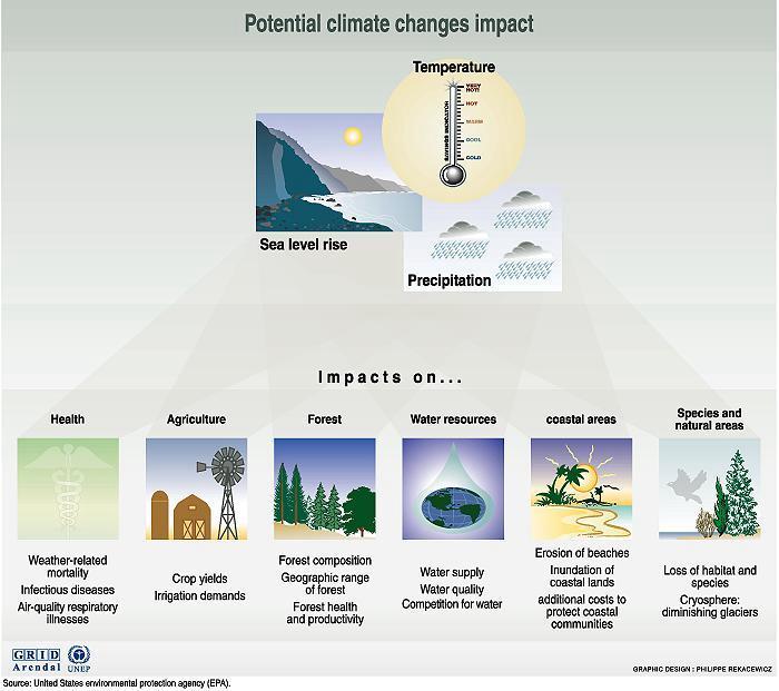 Background: Climate Change Impacts Climate Change impacts Change in rainfall patterns, frequency, distribution or intensity Temperature rise