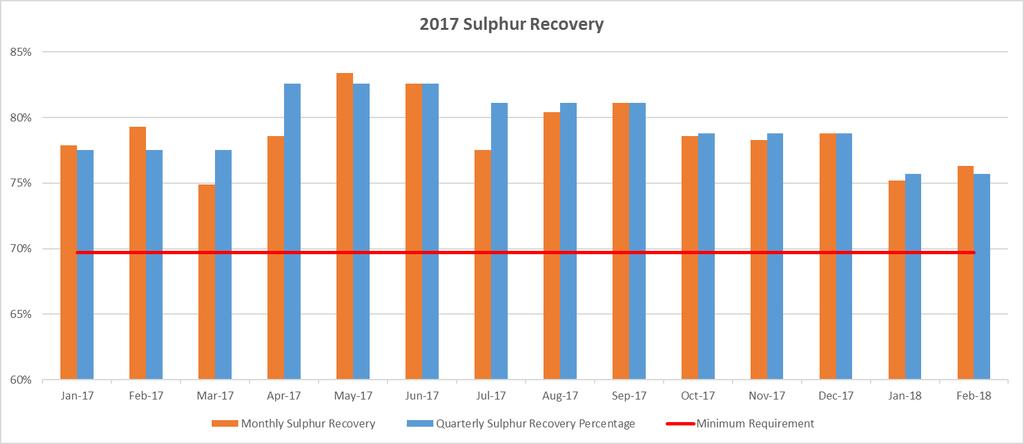 Surmont Project Sulphur Recovery Sulphur recovery unit maintained 100% uptime.