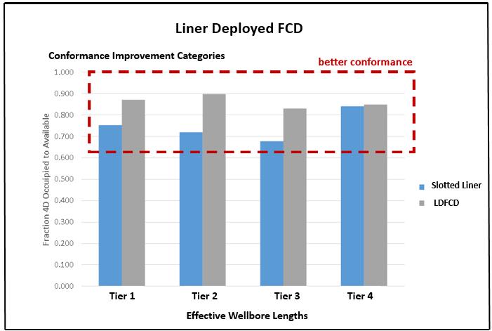 2017 FCD Performance Steam Chamber coverage as a fraction of well length TDFCD average uplift ~0-50% from 43 installations on data normalized before/after 1 year.