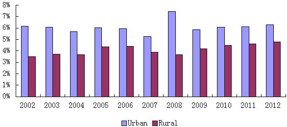 Figure 1. Pork consumption ratio in Chinese urban and rural residents dietary pattern during 2002-2012. Figure 2.