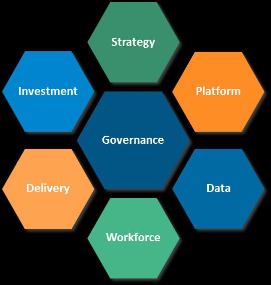 Governance Framework There are generally six major decision areas (domains) to consider 1.