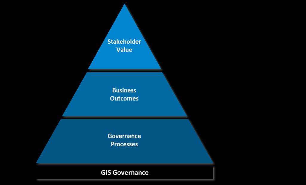 Purpose of Governance Effective governance balances benefits,
