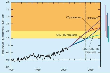 Why plans must cover more than CO 2 7 Source: