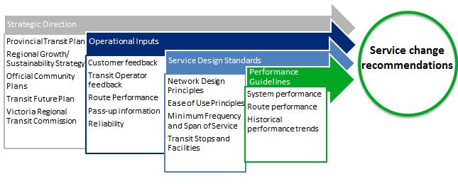 5.0 Recommended Service Improvement Options Based on service design guidelines, analysis of the existing system and public consultation feedback received in Fall 2013, the service review has