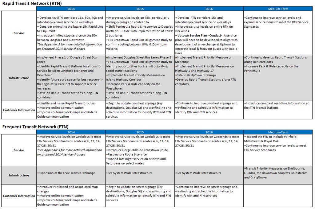 Tables 11 12: Summary of Rapid Transit and Frequent Transit Network Proposed Priorities