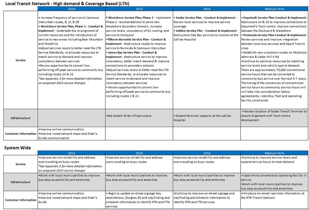 Tables 13-14: Summary of Local Transit Network and System-Wide Proposed Priorities by
