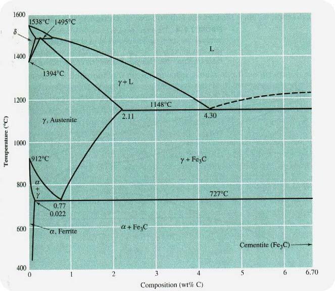 32. (5) Given the phase diagram, calculate the approximate weight % of austenite and cementite in an steel with 1% carbon at 728 C. Show both calculations. 33.