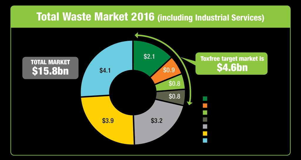 3 Australian Waste Market Toxfree s main focus is on four target sectors, accounting for 30% of the market: 1. Industrial 2. Resources 3. Infrastructure 4.