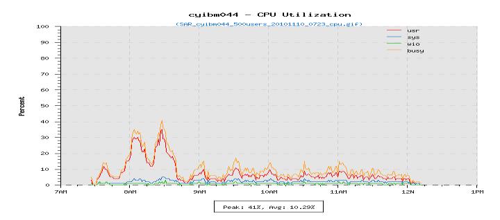 Platform Peak CPU per User in SPECint_rate2006 Avg CPU per User in SPECint_rate2006 AIX 0.087 0.022 HP-UX 0.084 0.024 Solaris 0.053 0.017 Suse Linux 0.077 0.013 Windows 0.036 0.