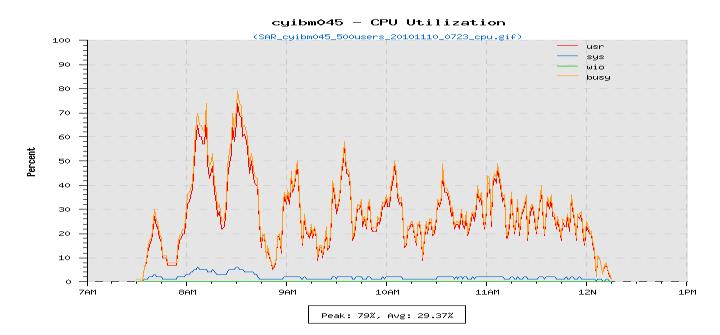 The CPU Utilization of PLM Application server during the tests on AIX platform is shown in Figure3 below.
